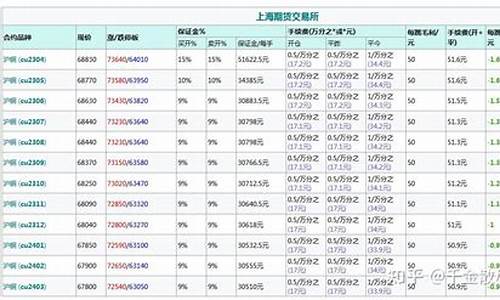 铜期货佣金(铜期货门槛)