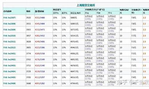 热卷每手手续费(热卷一手保证金多少)