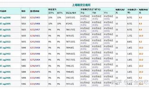 期货白银手续费费用是多少(期货白银交易一手手续费多少)