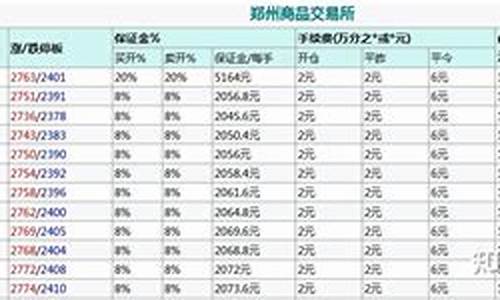 甲醇期货交易保证金(甲醇期货保证金多少钱一手)