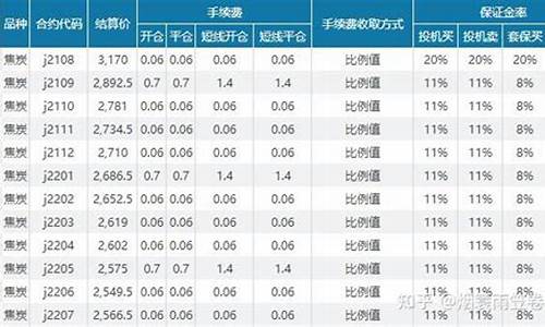 微盘焦炭保证金手续费(焦炭焦煤套利保证金)