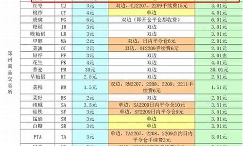 棉花期货手续费3点(棉花手续费30一手)