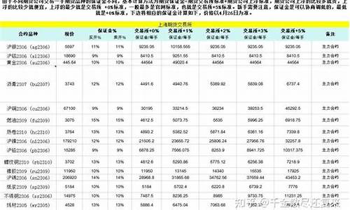 德指期货的保证金(期货锁单需要保证金吗)