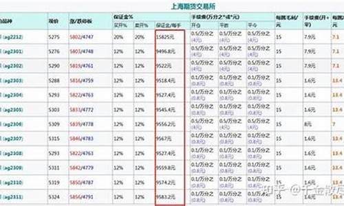 外盘期货白银一手收多少钱(外盘期货白银一手收多少钱合适)