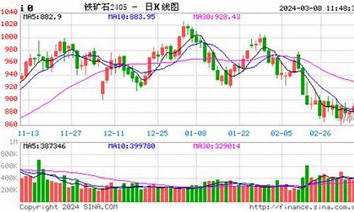 铁矿石期货实时行情直播(铁矿石2201期货行情)