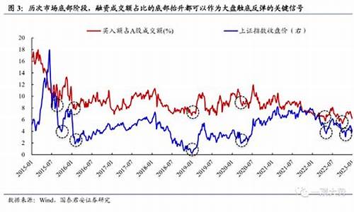 华尔街淀粉的保证金