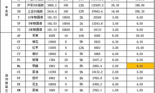 远大期货上证50一手多少钱