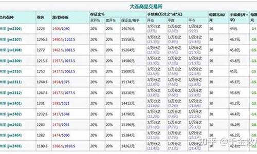 焦煤期货保证金计算(期货保证金计算方式)