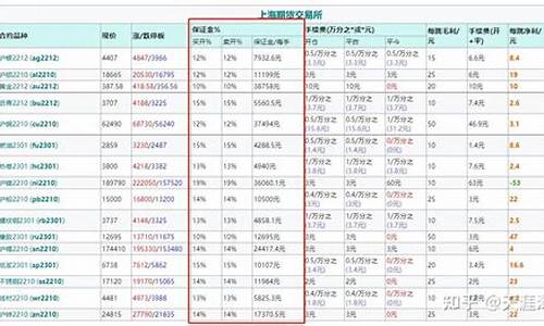 远大期货沪铅品种保证金标准表(沪铅多少钱一手保证金)